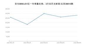 2021年5月五菱宏光MINI EV销量如何？ 在微型车中排名怎么样？