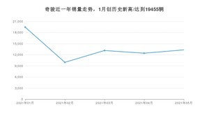 2021年5月日产奇骏销量如何？ 在SUV中排名怎么样？