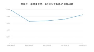 2021年5月吉利汽车星瑞销量多少？ 全国销量分布如何？