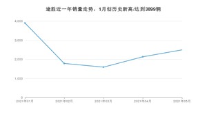 2021年5月现代途胜销量及报价 近几月销量走势一览