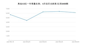 奥迪A3 2021年5月份销量数据发布 共6145台