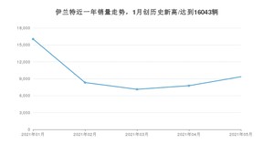 现代伊兰特 2021年5月份销量数据发布 共9362台