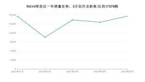 丰田RAV4荣放 2021年5月份销量数据发布 共17578台