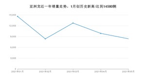 2021年5月丰田亚洲龙销量如何？ 在中型车中排名怎么样？