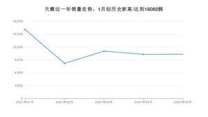 2021年5月日产天籁销量如何？ 在中型车中排名怎么样？