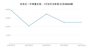 2021年5月大众宝来销量如何？ 在紧凑型车中排名怎么样？