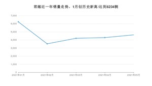 2021年5月别克君越销量多少？ 全国销量分布如何？