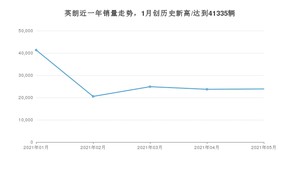 2021年5月别克英朗销量多少？ 全国销量分布如何？