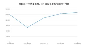 2021年5月本田皓影销量怎么样？ 在15-20万排名如何？