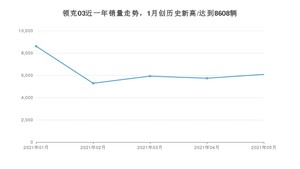 领克03 2021年5月份销量数据发布 共6080台