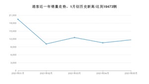 2021年5月日产逍客销量如何？ 在SUV中排名怎么样？