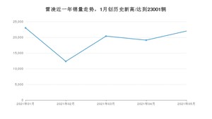 2021年5月丰田雷凌销量怎么样？ 在10-15万排名如何？