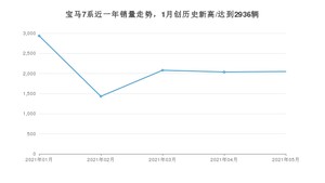 2021年5月宝马7系销量如何？ 在豪华车中排名怎么样？