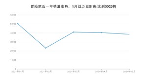 2021年5月林肯冒险家销量多少？ 全国销量分布如何？