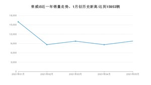 2021年5月荣威i5销量怎么样？ 在5-10万排名如何？