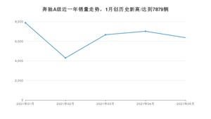 2021年5月奔驰A级销量如何？ 在紧凑型车中排名怎么样？