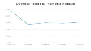 2021年5月长安欧尚X5销量及报价 近几月销量走势一览