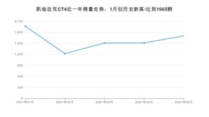 2021年5月凯迪拉克CT4销量多少？ 全国销量分布如何？