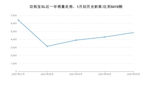 雪佛兰迈锐宝XL 2021年5月份销量数据发布 共4867台