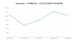 2021年5月保时捷Cayenne销量多少？ 全国销量分布如何？