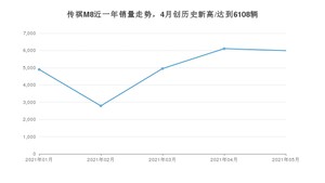 2021年5月广汽传祺传祺M8销量怎么样？ 在15-20万排名如何？