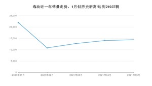 2021年5月长安逸动销量如何？ 在紧凑型车中排名怎么样？