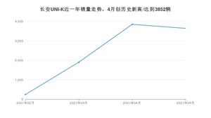 2021年5月长安UNI-K销量怎么样？ 在15-20万排名如何？