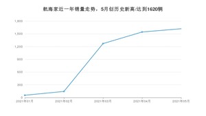 2021年5月林肯航海家销量怎么样？ 在40-45万排名如何？