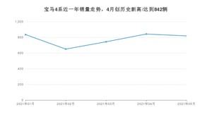 2021年5月宝马4系销量如何？ 在中型车中排名怎么样？