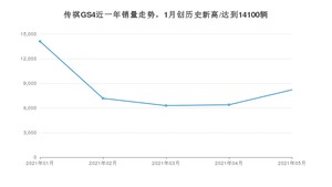 广汽传祺传祺GS4 2021年5月份销量数据发布 共8210台