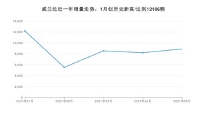 2021年5月丰田威兰达销量如何？ 在SUV中排名怎么样？