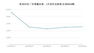 2021年5月长安欧尚欧尚X7销量多少？ 全国销量分布如何？