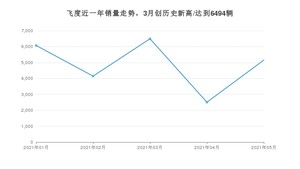 2021年5月本田飞度销量怎么样？ 在5-10万排名如何？