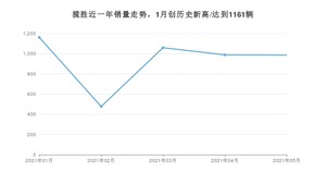 2021年5月路虎揽胜销量如何？ 在SUV中排名怎么样？
