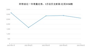 2021年5月马自达阿特兹销量如何？ 在中型车中排名怎么样？