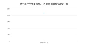 2021年5月WEY摩卡销量多少？ 全国销量分布如何？