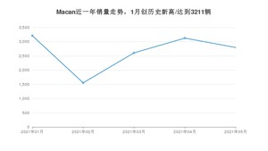 2021年5月保时捷Macan销量及报价 近几月销量走势一览