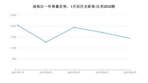 2021年5月大众途锐销量多少？ 全国销量分布如何？