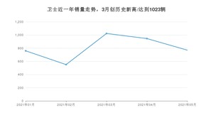 路虎卫士 2021年5月份销量数据发布 共770台