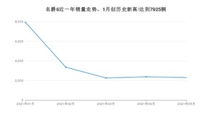 名爵6 2021年5月份销量数据发布 共2300台