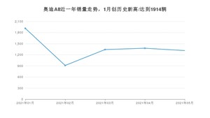 奥迪A8 2021年5月份销量数据发布 共1314台