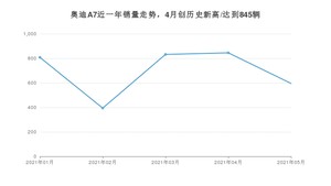 2021年5月奥迪A7销量如何？ 在中大型车中排名怎么样？