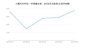 2021年5月小鹏汽车P7销量如何？ 在中型车中排名怎么样？