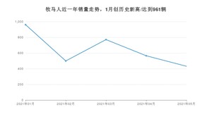 Jeep牧马人 2021年5月份销量数据发布 共431台