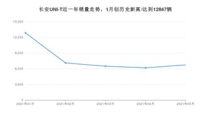 2021年5月长安UNI-T销量怎么样？ 在10-15万排名如何？