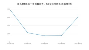 2021年5月奔驰迈巴赫S级销量多少？ 全国销量分布如何？