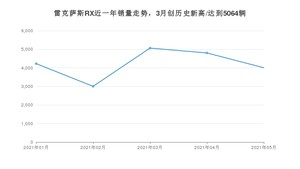 2021年5月雷克萨斯RX销量如何？ 在SUV中排名怎么样？