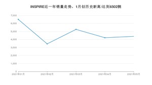 2021年5月本田INSPIRE销量如何？ 在中型车中排名怎么样？