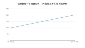 2021年5月丰田亚洲狮销量怎么样？ 在10-15万排名如何？