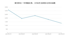 2021年5月福特福克斯销量如何？ 在紧凑型车中排名怎么样？